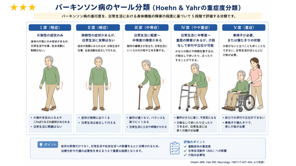 パーキンソン病ヤール分類