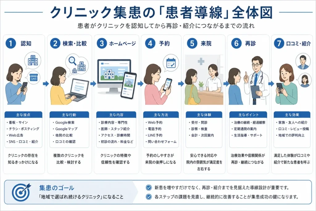 クリニック集患の動線全体図