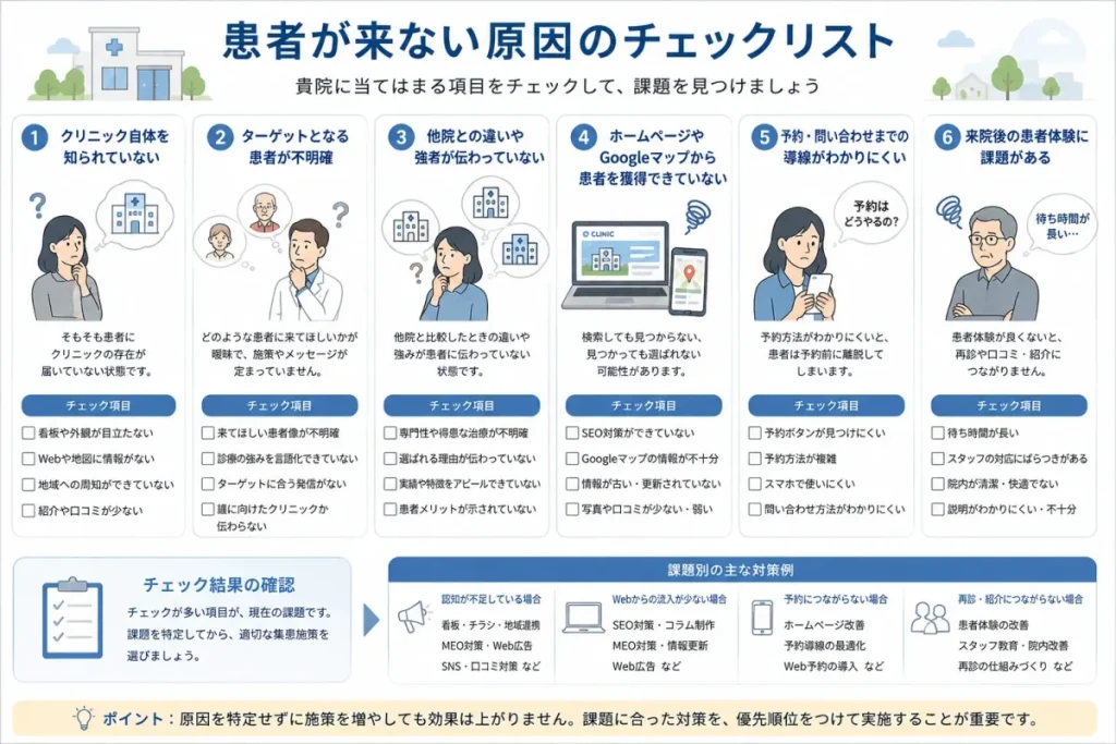 患者が来ない原因のチェックリスト
